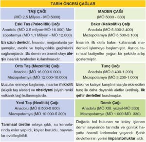 Tarih Öncesi Çağlar Tablosu